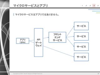 1 2 3 4 5マイクロサービスとアプリ
▌マイクロサービスはアプリではありません。
33Copyright (C) 2018 Atsushi Takayasu All Rights Reserved.
アプリ
（SPA）
フロント
エンド
サービス
サービス
サービス
サービス
サービス
API
ゲート
ウェイ
 