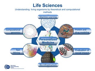 Computational
genomics
Text
Mining
Evaluation of
social impact
Protein and
drug modeling
Life Sciences
Understanding living organisms by theoretical and computational
methods
0
Machine Learning
Bio-Infrastructure
Personalized
Medicine
 