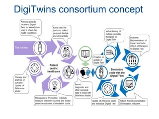 DigiTwins consortium concept
 