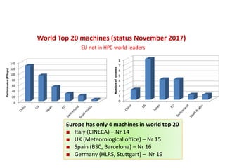 World Top 20 machines (status November 2017)
Europe has only 4 machines in world top 20
■ Italy (CINECA) – Nr 14
■ UK (Meteorological office) – Nr 15
■ Spain (BSC, Barcelona) – Nr 16
■ Germany (HLRS, Stuttgart) – Nr 19
EU not in HPC world leaders
 