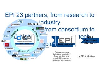 EPI 23 partners, from research to
industry
from consortium to
EU high tech
fablessEU - FPA Semiconductor
EPI
Common
Platform
Fabless company
Industrial hand of EPI
Incorporated by a
couple EPI members
and external investors
1st EPI production
 