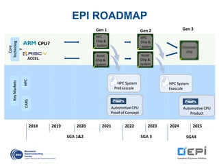 2018 2019 2020 2021 2022 2023 2024 2025
CPU?
ACCEL.
HPC System
PreExascale
HPC
Chip &
system
Accel.
Chip &
system
Core
Technolog
y
KeyMarkets
HPC
Chip &
system
Accel.
Chip &
system
Gen 1 Gen 2
HPCCARS
Automotive CPU
Proof of Concept
Gen 3
Automotive CPU
Product
HPC System
Exascale
SGA 3 SGA4SGA 1&2
EPI ROADMAP
 