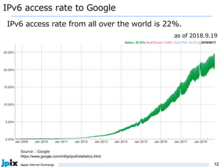 12
IPv6 access rate to Google
IPv6 access rate from all over the world is 22%.
as of 2018.9.19
Source : Google
https://www.google.com/intl/ja/ipv6/statistics.html
(参考)
正月明け
→法人が始動 → IPv6率 down !?
 