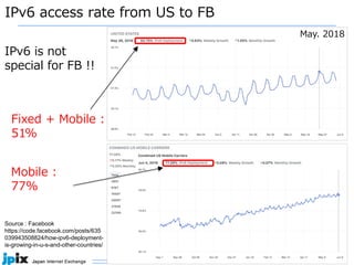 14
IPv6 access rate from US to FB
Fixed + Mobile :
51%
Mobile :
77%
May. 2018
IPv6 is not
special for FB !!
Source : Facebook
https://code.facebook.com/posts/635
039943508824/how-ipv6-deployment-
is-growing-in-u-s-and-other-countries/
 