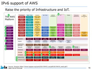 15
IO・DATA
Buffalo
IPv6 support of AWS
Source: Amazon https://www.iajapan.org/ipv6/2017/0419_ws/pdf/20170419_araki.pdf /
Raise the priority of Infrastructure and IoT.
 