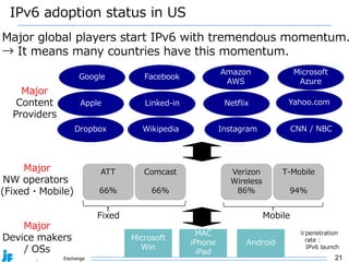 21
IPv6 adoption status in US
ATT
66%
Major
NW operators
(Fixed・Mobile)
Major
Content
Providers
Comcast
66%
Verizon
Wireless
86%
T-Mobile
94%
Wikipedia
NetflixLinked-in Yahoo.com
Instagram
Microsoft
Azure
Major
Device makers
/ OSs
Microsoft
Win
MAC
iPhone
iPad
Android
Major global players start IPv6 with tremendous momentum.
→ It means many countries have this momentum.
Apple
Google
Amazon
AWS
Facebook
Fixed Mobile
CNN / NBCDropbox
※penetration
rate :
IPv6 launch
 