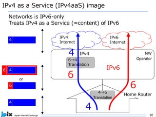 26
IPv4 as a Service (IPv4aaS) image
Networks is IPv6-only
Treats IPv4 as a Service (=content) of IPv6
NW
Operator
IPv6
Internet
4→6
Translation
6→4
Translation
IPv4
Internet
IPv6
IPv4
4
6
4
6
Home Router
6
4
4
4
6
or
 