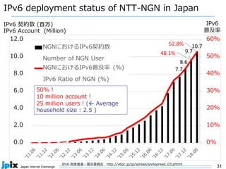 31
IPv6 deployment status of NTT-NGN in Japan
IPv6 高度推進・普及委員会 http://v6pc.jp/jp/spread/ipv6spread_03.phtml
IPv6
普及率
50% !
10 million account !
25 million users ! ( Average
household size : 2.5 )
IPv6 契約数 (百万)
IPv6 Account (Million)
 