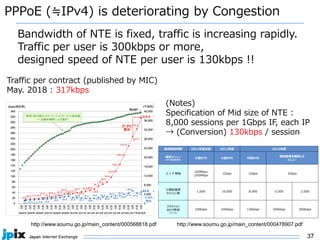 37
PPPoE (≒IPv4) is deteriorating by Congestion
Traffic per contract (published by MIC)
May. 2018 : 317kbps
http://www.soumu.go.jp/main_content/000568818.pdf
(Notes)
Specification of Mid size of NTE :
8,000 sessions per 1Gbps IF, each IP
→ (Conversion) 130kbps / session
http://www.soumu.go.jp/main_content/000478907.pdf
Bandwidth of NTE is fixed, traffic is increasing rapidly.
Traffic per user is 300kbps or more,
designed speed of NTE per user is 130kbps !!
 