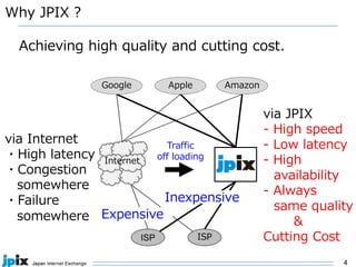 4
Why JPIX ?
ISP ISP
JPIX
via JPIX
- High speed
- Low latency
- High
availability
- Always
same quality
&
Cutting Cost
Achieving high quality and cutting cost.
via Internet
・High latency
・Congestion
somewhere
・Failure
somewhere
Traffic
off loadingInternet
Google Apple Amazon
Expensive
Inexpensive
 