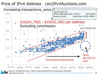 8
Price of IPv4 Address (ex)IPv4Auctions.com
Source: IPv4Auctions.com http://www.ipv4auctions.com/previous_auctions/
Increasing transactions, price.
Now,
No $15 or
lessIncreasing transactions
(ex) to get /16
JPNIC allocation fee (-2011) ¥275,000
Buying (now) more than ¥100 million
as of 2018.6.24
$16(¥1,700) - $19(¥2,100) per address
Excluding commission
 