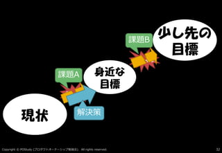 ギャップ
ギャップ
Copyright © POStudy ( ). All rights reserved.プロダクトオーナーシップ勉強会 32
現状
少し先の
目標
身近な
目標
解決策
課題B
課題A
 