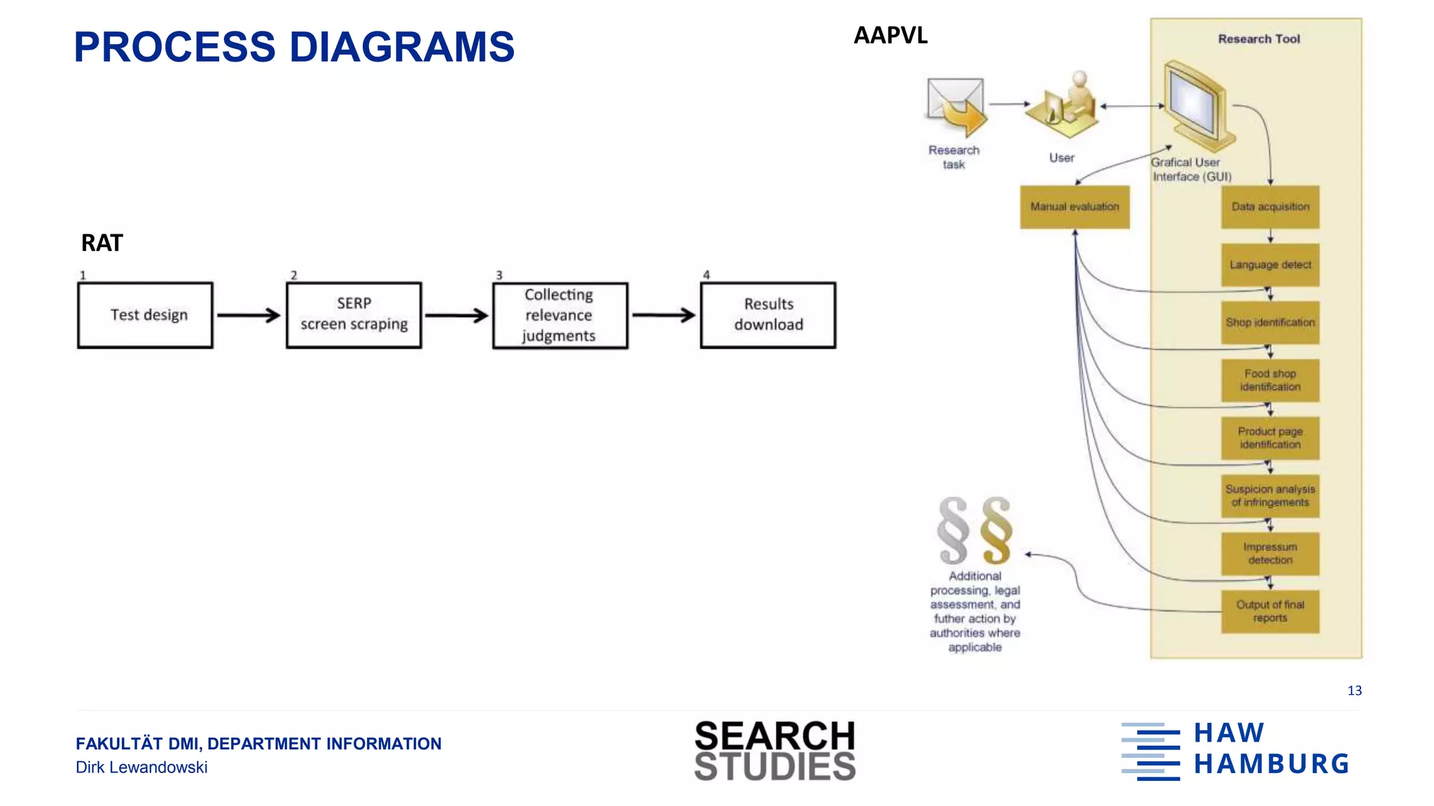FAKULTÄT DMI, DEPARTMENT INFORMATION
Dirk Lewandowski
PROCESS DIAGRAMS
13
RAT
AAPVL
 