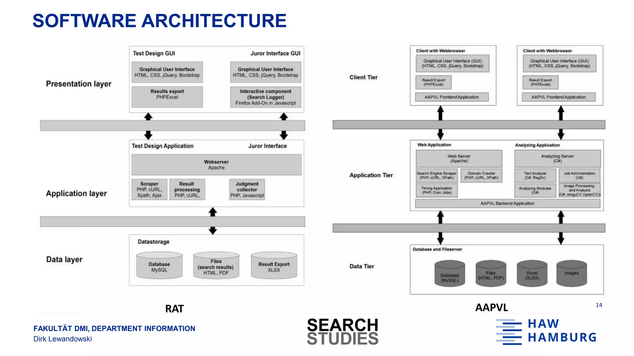 FAKULTÄT DMI, DEPARTMENT INFORMATION
Dirk Lewandowski
SOFTWARE ARCHITECTURE
14
RAT AAPVL
 