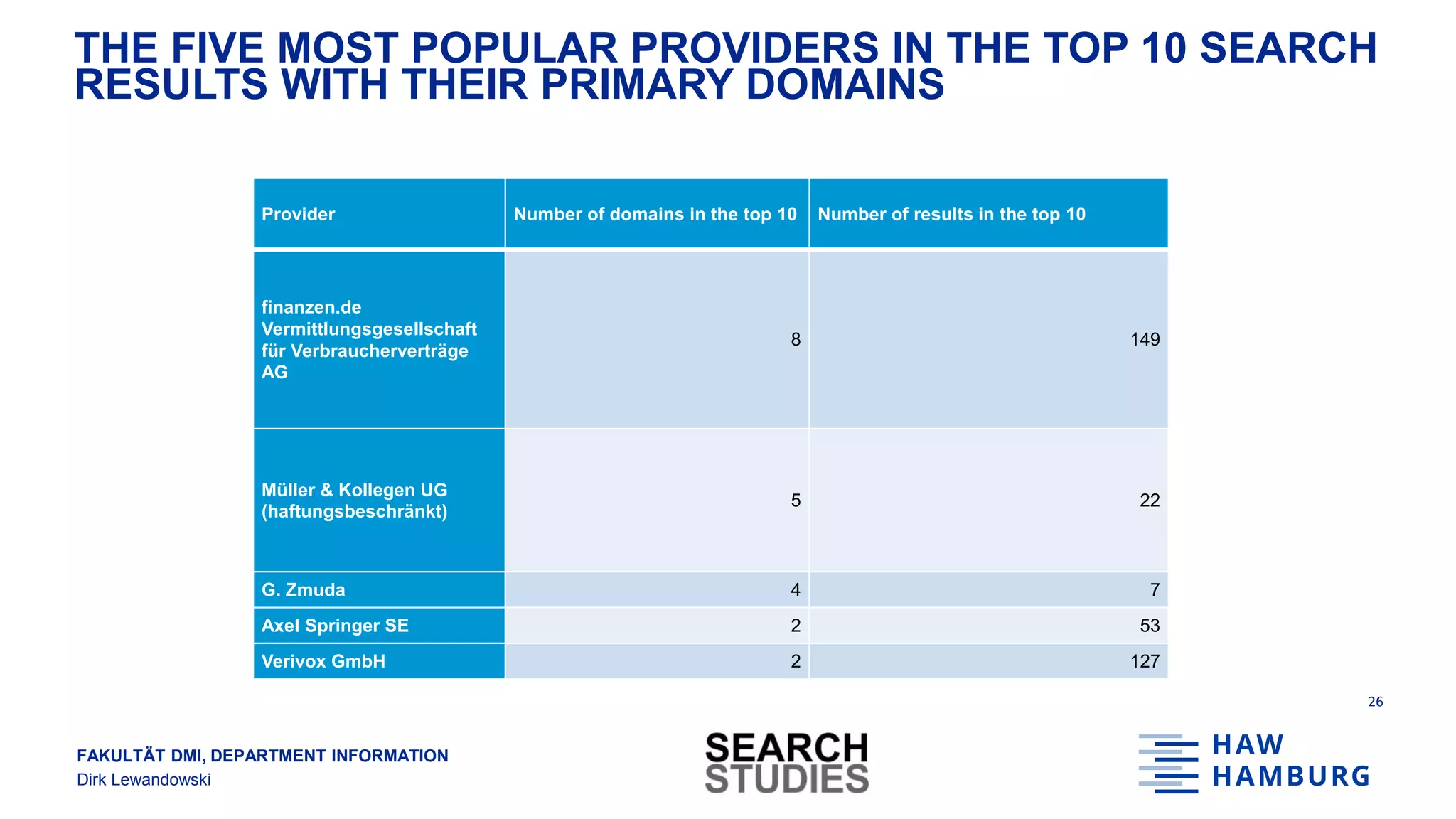 FAKULTÄT DMI, DEPARTMENT INFORMATION
Dirk Lewandowski
THE FIVE MOST POPULAR PROVIDERS IN THE TOP 10 SEARCH
RESULTS WITH THEIR PRIMARY DOMAINS
26
Provider Number of domains in the top 10 Number of results in the top 10
finanzen.de
Vermittlungsgesellschaft
für Verbraucherverträge
AG
8 149
Müller & Kollegen UG
(haftungsbeschränkt)
5 22
G. Zmuda 4 7
Axel Springer SE 2 53
Verivox GmbH 2 127
 
