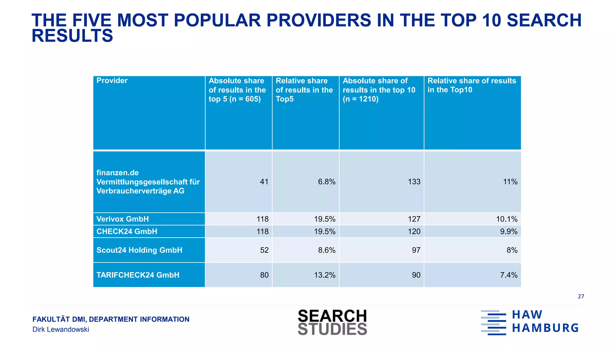 FAKULTÄT DMI, DEPARTMENT INFORMATION
Dirk Lewandowski
THE FIVE MOST POPULAR PROVIDERS IN THE TOP 10 SEARCH
RESULTS
27
Provider Absolute share
of results in the
top 5 (n = 605)
Relative share
of results in the
Top5
Absolute share of
results in the top 10
(n = 1210)
Relative share of results
in the Top10
finanzen.de
Vermittlungsgesellschaft für
Verbraucherverträge AG
41 6.8% 133 11%
Verivox GmbH 118 19.5% 127 10.1%
CHECK24 GmbH 118 19.5% 120 9.9%
Scout24 Holding GmbH 52 8.6% 97 8%
TARIFCHECK24 GmbH 80 13.2% 90 7.4%
 