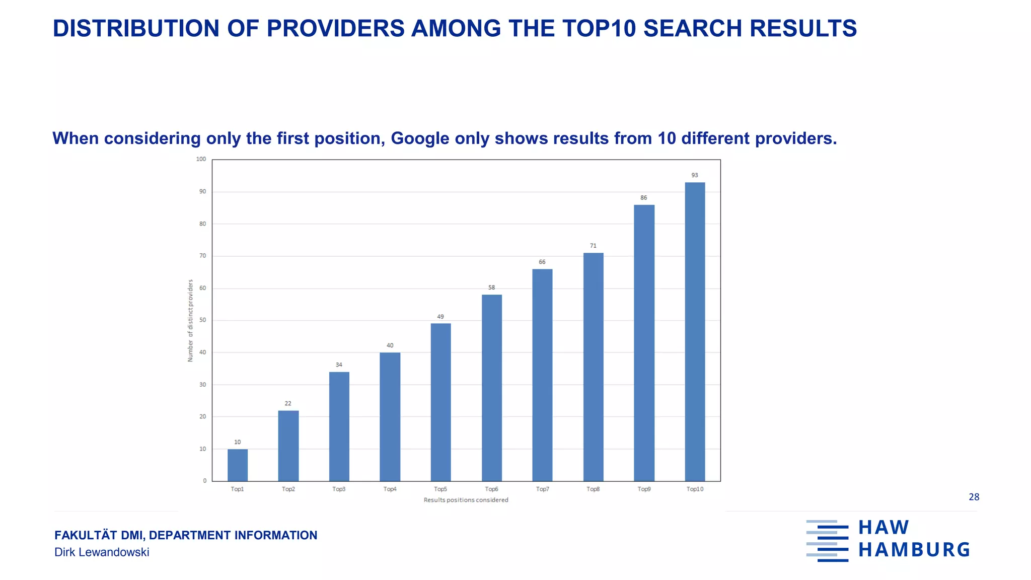 FAKULTÄT DMI, DEPARTMENT INFORMATION
Dirk Lewandowski
DISTRIBUTION OF PROVIDERS AMONG THE TOP10 SEARCH RESULTS
When considering only the first position, Google only shows results from 10 different providers.
28
 