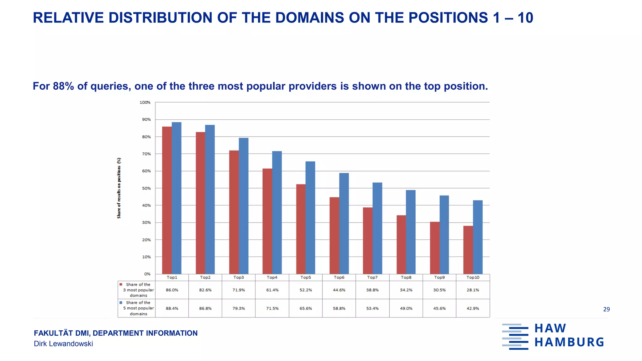 FAKULTÄT DMI, DEPARTMENT INFORMATION
Dirk Lewandowski
RELATIVE DISTRIBUTION OF THE DOMAINS ON THE POSITIONS 1 – 10
For 88% of queries, one of the three most popular providers is shown on the top position.
29
 