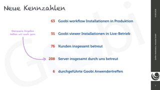 7
Steﬀen	Hankiewicz,	intranda	GmbH19.09.2018
Neue Kennzahlen
Goobi workﬂow Installationen in Produktion
Goobi viewer Installationen in Live-Betrieb
Kunden insgesamt betreut
Server insgesamt durch uns betreut
durchgeführte Goobi Anwendertreffen
63
51
76
208
6
Genauere Angaben
hätten wir auch gern
 