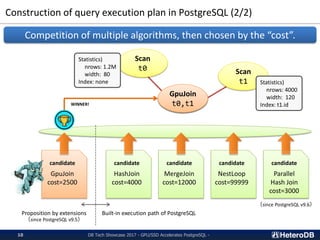 Construction of query execution plan in PostgreSQL (2/2)
Scan
t0 Scan
t1
Join
t0,t1
Statistics)
nrows: 1.2M
width: 80
Index: none
candidate
HashJoin
cost=4000
candidate
MergeJoin
cost=12000
candidate
NestLoop
cost=99999
candidate
Parallel
Hash Join
cost=3000
candidate
GpuJoin
cost=2500
WINNER!
Built-in execution path of PostgreSQLProposition by extensions
（since PostgreSQL v9.5）
（since PostgreSQL v9.6）
GpuJoin
t0,t1
Statistics)
nrows: 4000
width: 120
Index: t1.id
Competition of multiple algorithms, then chosen by the “cost”.
DB Tech Showcase 2017 - GPU/SSD Accelerates PostgreSQL -10
 