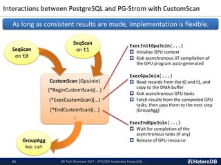 Interactions between PostgreSQL and PG-Strom with CustomScan
As long as consistent results are made, implementation is flexible.
CustomScan (GpuJoin)
(*BeginCustomScan)(...)
(*ExecCustomScan)(...)
(*EndCustomScan)(...)
:
SeqScan
on t0
SeqScan
on t1
GroupAgg
key: cat
ExecInitGpuJoin(...)
 Initialize GPU context
 Kick asynchronous JIT compilation of
the GPU program auto-generated
ExecGpuJoin(...)
 Read records from the t0 and t1, and
copy to the DMA buffer
 Kick asynchronous GPU tasks
 Fetch results from the completed GPU
tasks, then pass them to the next step
(GroupAgg)
ExecEndGpuJoin(...)
 Wait for completion of the
asynchronous tasks (if any)
 Release of GPU resource
DB Tech Showcase 2017 - GPU/SSD Accelerates PostgreSQL -11
 