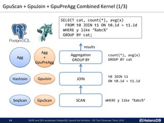 GpuScan + GpuJoin + GpuPreAgg Combined Kernel (1/3)
Aggregation
GROUP BY
JOIN
SCAN
SELECT cat, count(*), avg(x)
FROM t0 JOIN t1 ON t0.id = t1.id
WHERE y like ‘%abc%’
GROUP BY cat;
count(*), avg(x)
GROUP BY cat
t0 JOIN t1
ON t0.id = t1.id
WHERE y like ‘%abc%’
results
NVME and GPU accelerates PostgreSQL beyond the limitation - DB Tech Showcase Tokyo 201814
GpuScan
GpuJoin
Agg
+
GpuPreAgg
SeqScan
HashJoin
Agg
 