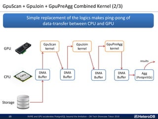 GpuScan + GpuJoin + GpuPreAgg Combined Kernel (2/3)
GpuScan
kernel
GpuJoin
kernel
GpuPreAgg
kernel
DMA
Buffer
GPU
CPU
Storage
Simple replacement of the logics makes ping-pong of
data-transfer between CPU and GPU
DMA
Buffer
DMA
Buffer
NVME and GPU accelerates PostgreSQL beyond the limitation - DB Tech Showcase Tokyo 201815
DMA
Buffer
Agg
(PostgreSQL)
results
 