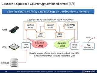 GpuScan + GpuJoin + GpuPreAgg Combined Kernel (3/3)
GpuScan
kernel
GpuJoin
kernel
GpuPreAgg
kernel
DMA
Buffer
GPU
CPU
Storage
Save the data-transfer by data exchange on the GPU device memory
GPU
Buffer
GPU
Buffer results
NVME and GPU accelerates PostgreSQL beyond the limitation - DB Tech Showcase Tokyo 201816
DMA
Buffer
Agg
(PostgreSQL)
A combined GPU kernel for SCAN + JOIN + GROUP BY
data size
= Large
data size
= Small
Usually, amount of data size to be written back from GPU
is much smaller than the data size sent to GPU
 