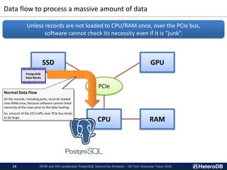 Data flow to process a massive amount of data
CPU RAM
SSD GPU
PCIe
PostgreSQL
Data Blocks
Normal Data Flow
All the records, including junks, must be loaded
onto RAM once, because software cannot check
necessity of the rows prior to the data loading.
So, amount of the I/O traffic over PCIe bus tends
to be large.
NVME and GPU accelerates PostgreSQL beyond the limitation - DB Tech Showcase Tokyo 201819
Unless records are not loaded to CPU/RAM once, over the PCIe bus,
software cannot check its necessity even if it is “junk”.
 