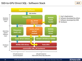 SSD-to-GPU Direct SQL - Software Stack
NVME and GPU accelerates PostgreSQL beyond the limitation - DB Tech Showcase Tokyo 201824
Tesla GPU
NVIDIA
CUDA
Toolkit
Filesystem
(ext4, xfs)
nvme driver (inbox)
nvme_strom
kernel
module
NVMe SSD drives
commodity x86_64 hardware
NVIDIA GPUDirect RDMA
NVIDIA
kernel
driver
PostgreSQL
pg_strom
extension
read(2) ioctl(2)
Hardware
Layer
Operating
System
Software
Layer
Database
Software
Layer
Application Software
SQL Interface
I/O path based on
normal filesystem
I/O path based on
SSD-to-GPU Direct SQL Execution
■ User’s Applications
■ Software developed by others
■ Software developed by HDB
■ Hardware
v2.0
 