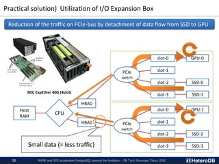 Practical solution) Utilization of I/O Expansion Box
NVME and GPU accelerates PostgreSQL beyond the limitation - DB Tech Showcase Tokyo 201832
Reduction of the traffic on PCIe-bus by detachment of data flow from SSD to GPU
NEC ExpEther 40G (4slot)
slot-0
slot-1
slot-2
slot-3
PCIe
switch
slot-0
slot-1
slot-2
slot-3
PCIe
switch
GPU-0
GPU-1
SSD-0
SSD-1
SSD-2
SSD-3
Host
RAM
HBA0
HBA1
CPU
Small data (= less traffic)
 