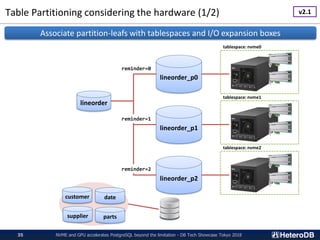 Table Partitioning considering the hardware (1/2)
NVME and GPU accelerates PostgreSQL beyond the limitation - DB Tech Showcase Tokyo 201835
lineorder
lineorder_p0
lineorder_p1
lineorder_p2
reminder=0
reminder=1
reminder=2
customer date
supplier parts
tablespace: nvme0
tablespace: nvme1
tablespace: nvme2
Associate partition-leafs with tablespaces and I/O expansion boxes
v2.1
 