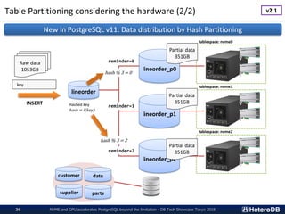 Table Partitioning considering the hardware (2/2)
NVME and GPU accelerates PostgreSQL beyond the limitation - DB Tech Showcase Tokyo 201836
lineorder
lineorder_p0
lineorder_p1
lineorder_p2
reminder=0
reminder=1
reminder=2
customer date
supplier parts
tablespace: nvme0
tablespace: nvme1
tablespace: nvme2
New in PostgreSQL v11: Data distribution by Hash Partitioning
key
INSERT Hashed key
hash = f(key)
hash % 3 = 2
hash % 3 = 0
Raw data
1053GB
Partial data
351GB
Partial data
351GB
Partial data
351GB
v2.1
 