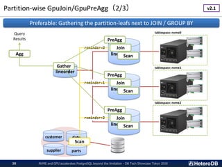 Partition-wise GpuJoin/GpuPreAgg（2/3）
NVME and GPU accelerates PostgreSQL beyond the limitation - DB Tech Showcase Tokyo 201838
lineorder
lineorder_p0
lineorder_p1
lineorder_p2
reminder=0
reminder=1
reminder=2
customer date
supplier parts
tablespace: nvme0
tablespace: nvme1
tablespace: nvme2
Preferable: Gathering the partition-leafs next to JOIN / GROUP BY
Join
Gather
Agg
Query
Results
Scan
Scan
PreAgg
Join
Scan
PreAgg
Join
Scan
PreAgg
v2.1
 