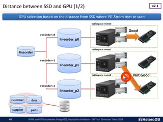 Distance between SSD and GPU (1/2)
NVME and GPU accelerates PostgreSQL beyond the limitation - DB Tech Showcase Tokyo 201840
lineorder
lineorder_p0
lineorder_p1
lineorder_p2
reminder=0
reminder=1
reminder=2
customer date
supplier parts
tablespace: nvme0
tablespace: nvme1
tablespace: nvme2
GPU selection based on the distance from SSD where PG-Strom tries to scan
Good
Not Good
v2.1
 
