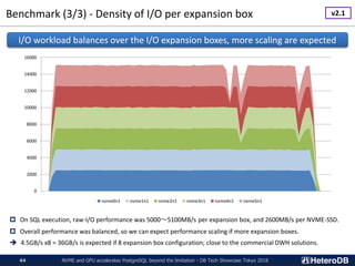 Benchmark (3/3) - Density of I/O per expansion box
NVME and GPU accelerates PostgreSQL beyond the limitation - DB Tech Showcase Tokyo 201844
0
2000
4000
6000
8000
10000
12000
14000
16000
nvme0n1 nvme1n1 nvme2n1 nvme3n1 nvme4n1 nvme5n1
I/O workload balances over the I/O expansion boxes, more scaling are expected
 On SQL execution, raw-I/O performance was 5000〜5100MB/s per expansion box, and 2600MB/s per NVME-SSD.
 Overall performance was balanced, so we can expect performance scaling if more expansion boxes.
 4.5GB/s x8 = 36GB/s is expected if 8 expansion box configuration; close to the commercial DWH solutions.
v2.1
 