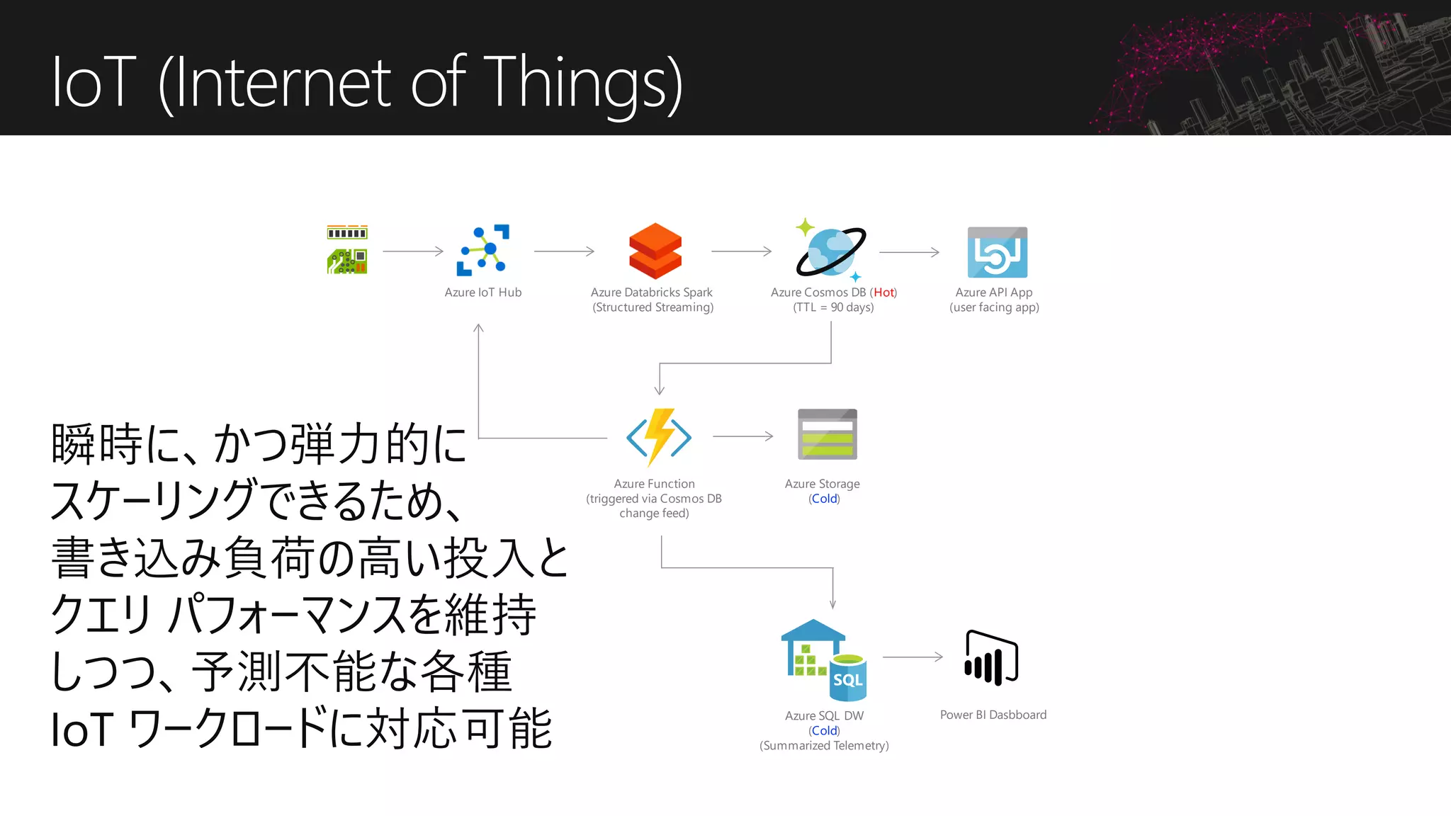 IoT (Internet of Things)
 
