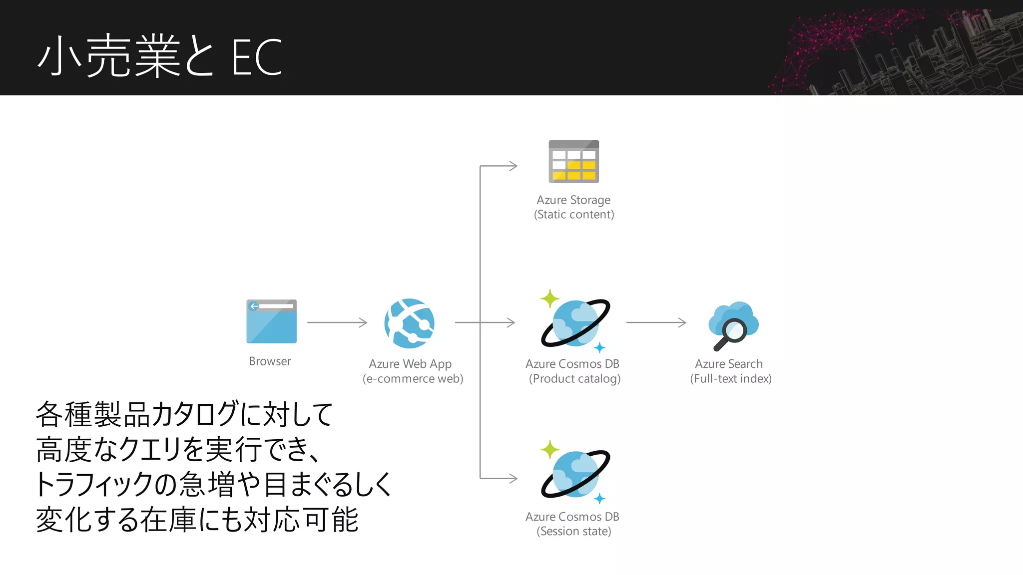 小売業と EC
 
