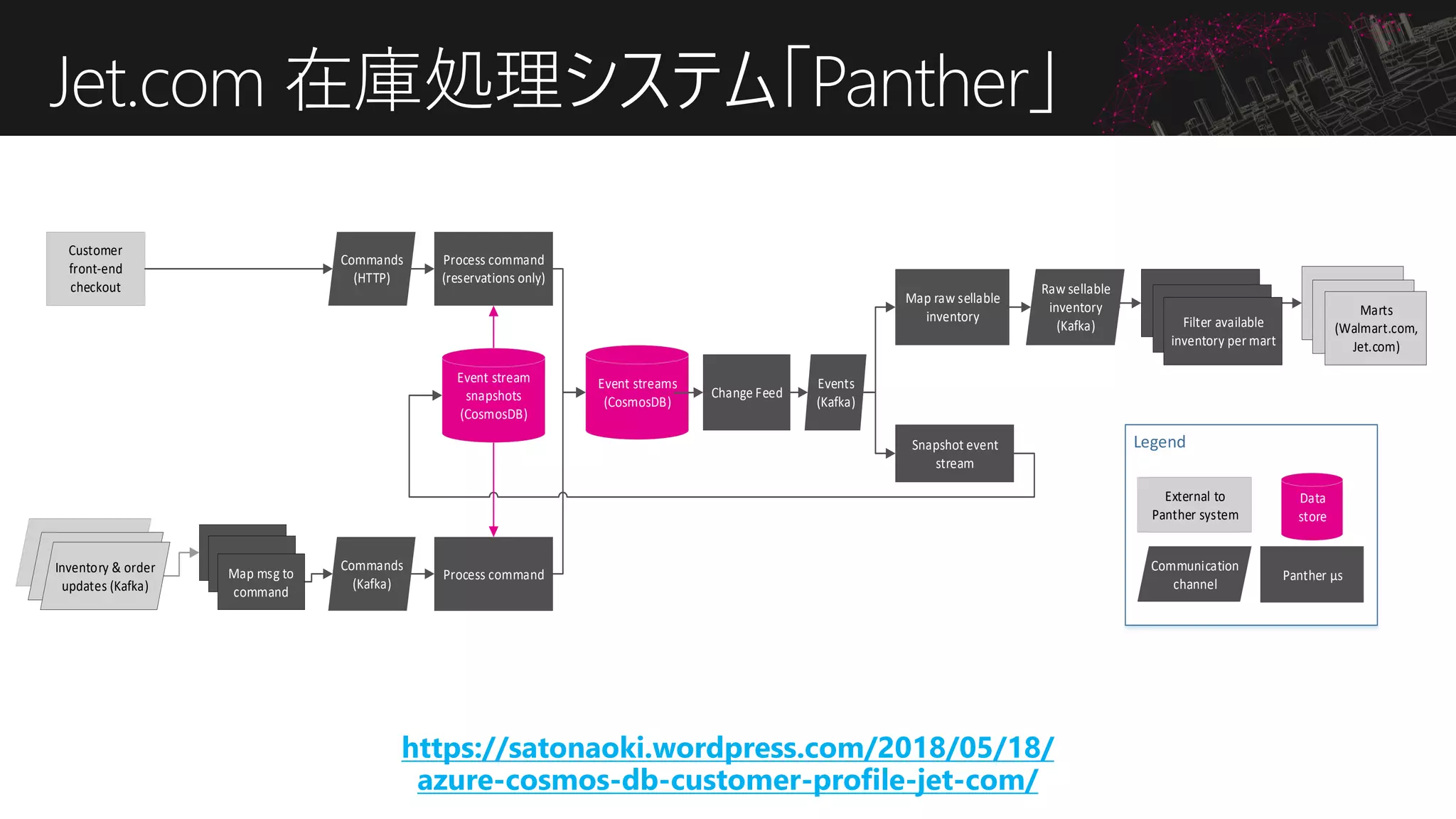Jet.com 在庫処理システム「Panther」
Event streams
(CosmosDB)
Raw sellable
inventory
(Kafka)
Commands
(Kafka)
Process command
Events
(Kafka)
Change Feed
Snapshot event
stream
Map raw sellable
inventory
Process command
(reservations only)
Commands
(HTTP)
Customer
front-end
checkout
Event stream
snapshots
(CosmosDB)
Inventory & order
updates (Kafka)
Marts
(Walmart.com,
Jet.com)
Filter available
inventory per mart
External to
Panther system
Communication
channel
Panther μs
Data
store
Map msg to
command
https://satonaoki.wordpress.com/2018/05/18/
azure-cosmos-db-customer-profile-jet-com/
 