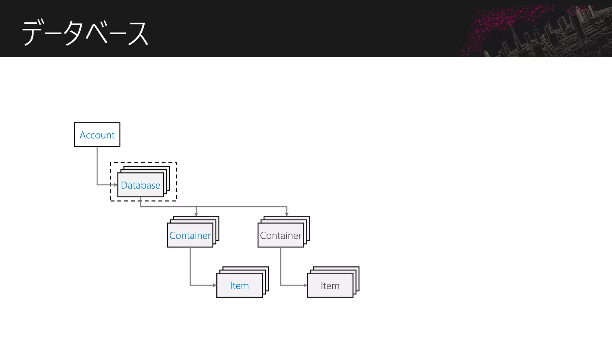データベース
Account
DatabaseDatabaseDatabase
DatabaseDatabaseContainer
DatabaseDatabaseItem
DatabaseDatabaseContainer
DatabaseDatabaseItem
 