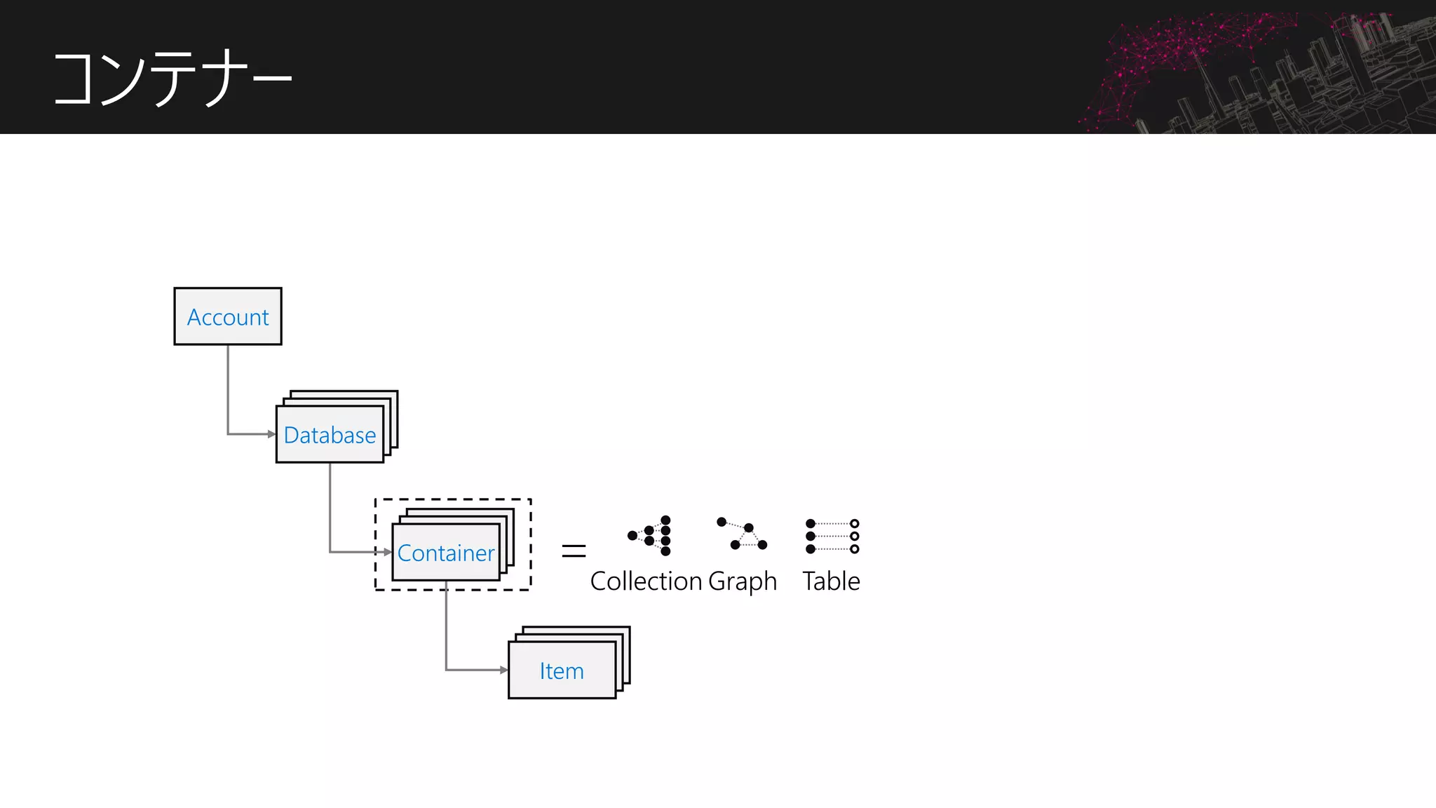 コンテナー
Account
DatabaseDatabaseDatabase
DatabaseDatabaseContainer
DatabaseDatabaseItem
=Collection Graph Table
 