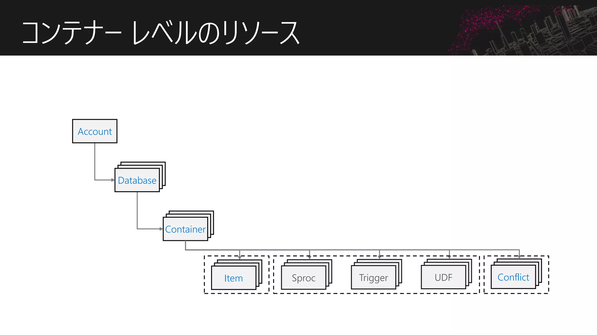 コンテナー レベルのリソース
Account
DatabaseDatabaseDatabase
DatabaseDatabaseContainer
DatabaseDatabaseItem ConflictSproc Trigger UDF
 