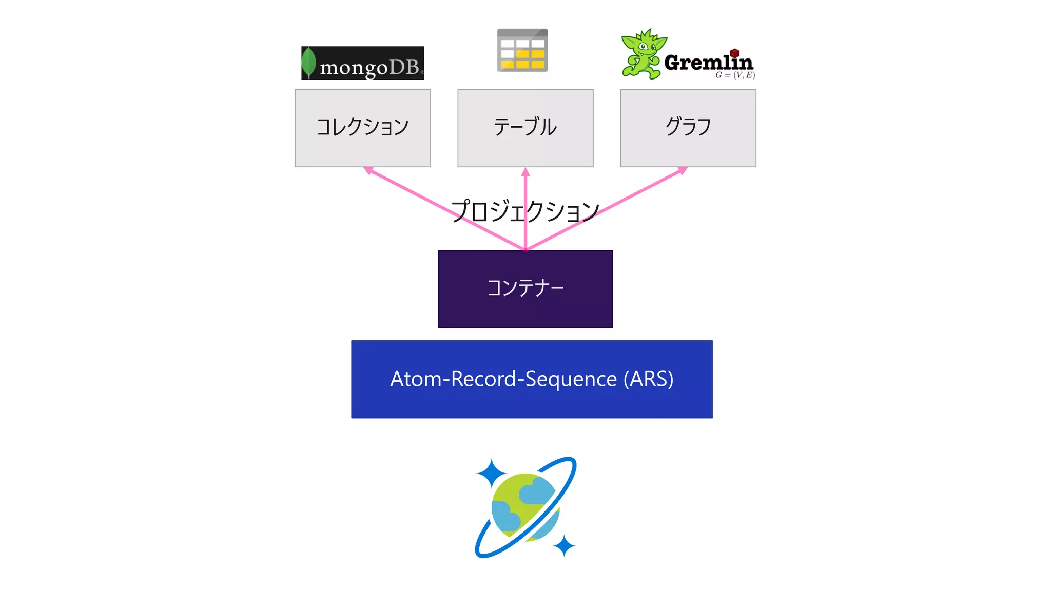 Atom-Record-Sequence (ARS)
コンテナー
コレクション テーブル グラフ
プロジェクション
 