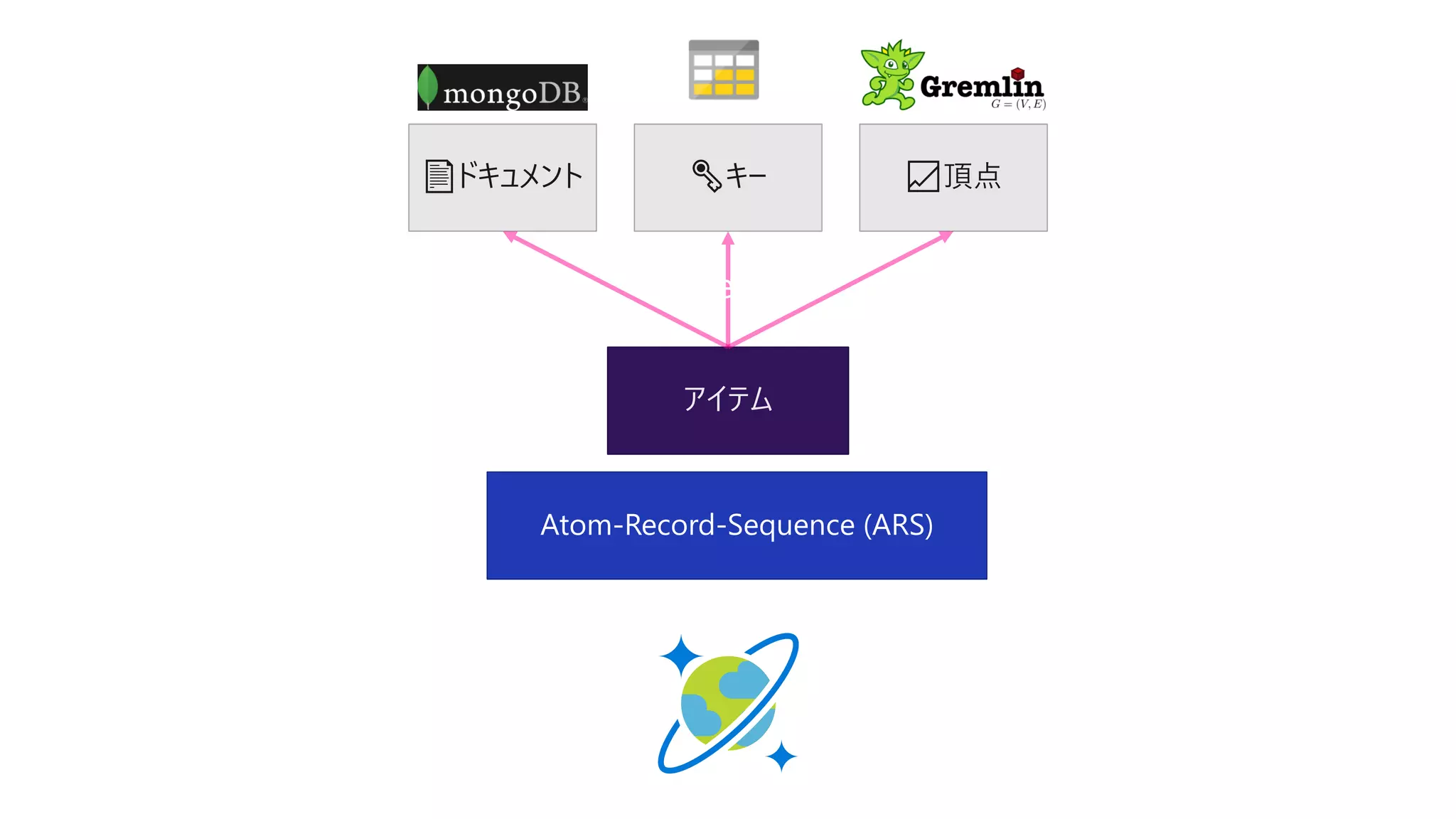 Atom-Record-Sequence (ARS)
アイテム
Projection
 