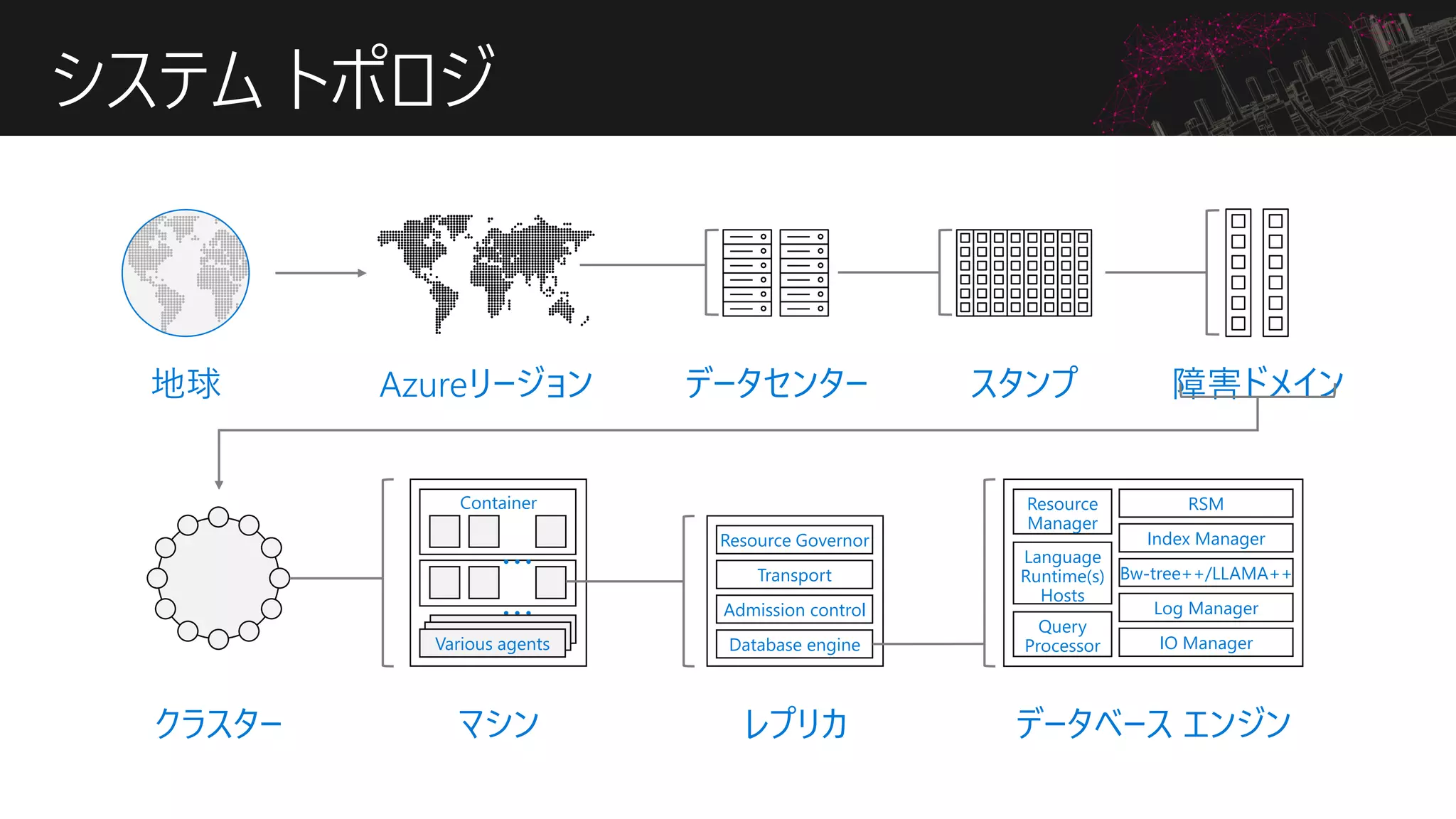 システム トポロジ
Resource
Manager
Language
Runtime(s)
Hosts
Query
Processor
RSM
Index Manager
Bw-tree++/LLAMA++
Log Manager
IO Manager
Resource Governor
Transport
Database engine
Admission control
…
…
地球 Azureリージョン データセンター スタンプ 障害ドメイン
クラスター マシン レプリカ データベース エンジン
Container
Various agents
 