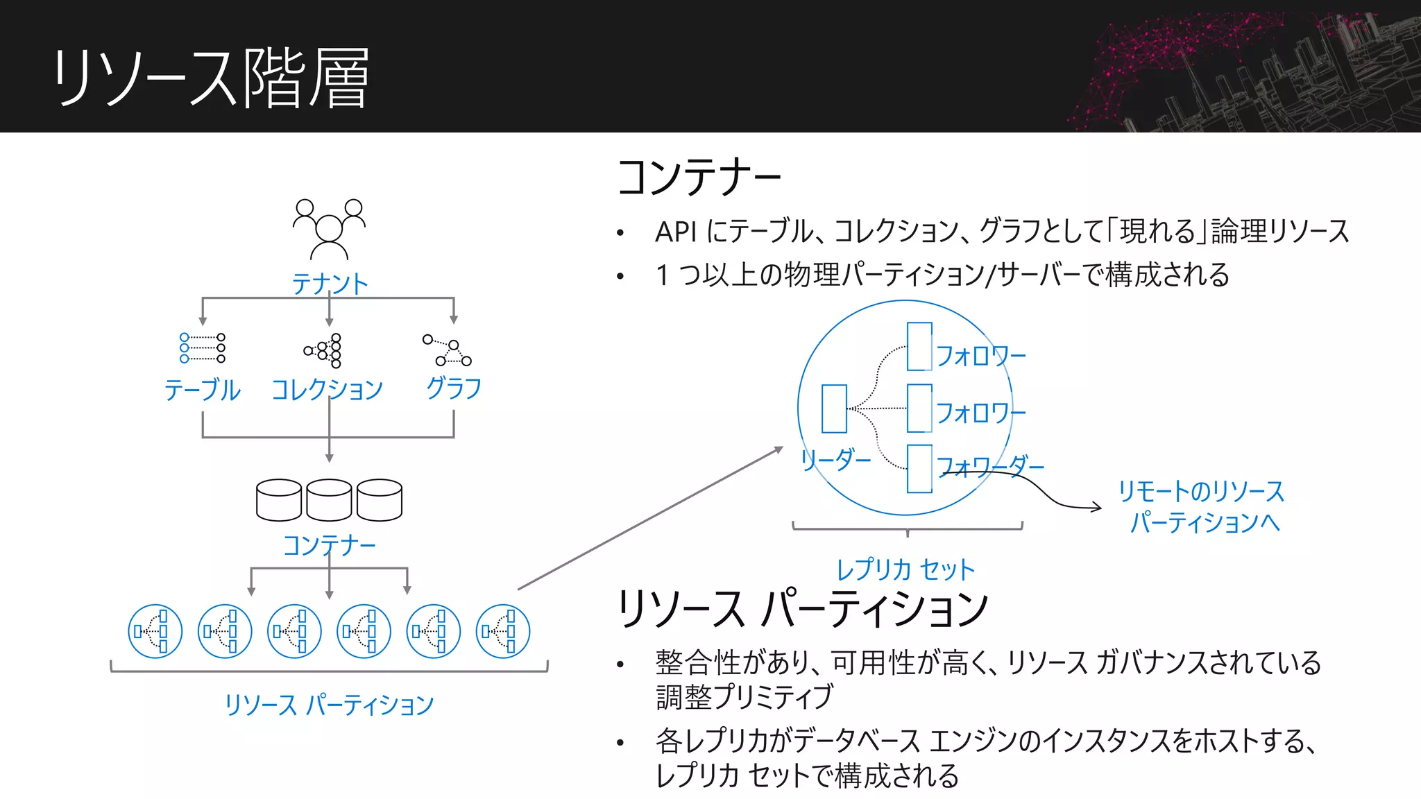リソース階層
コンテナー
リソース パーティション
コレクションテーブル グラフ
テナント
リーダー
フォロワー
フォロワー
フォワーダー
レプリカ セット
リモートのリソース
パーティションへ
 