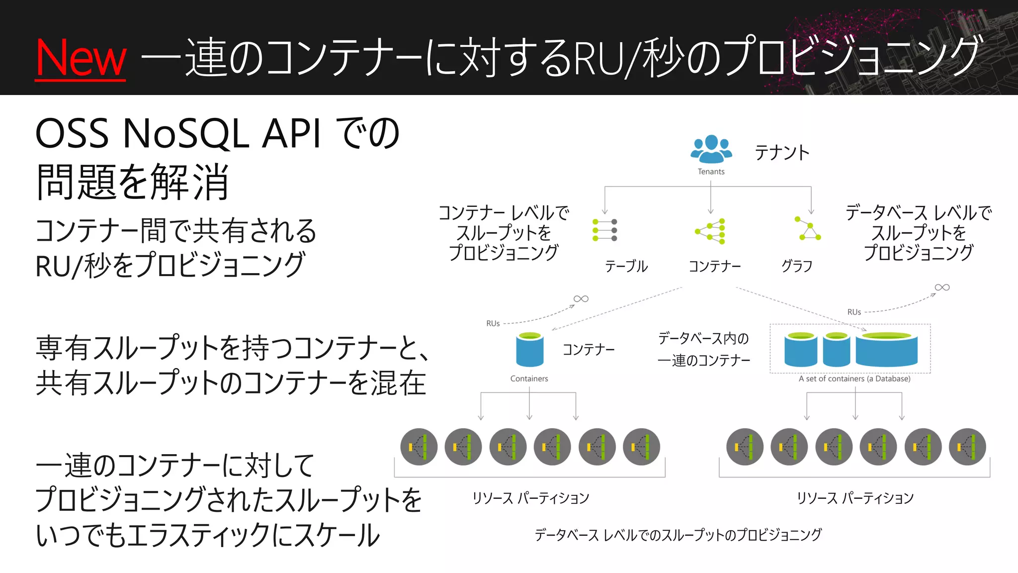 New 一連のコンテナーに対するRU/秒のプロビジョニング
コンテナー レベルで
スループットを
プロビジョニング
データベース レベルで
スループットを
プロビジョニング
テナント
テーブル コンテナー グラフ
コンテナー
データベース内の
一連のコンテナー
リソース パーティション リソース パーティション
データベース レベルでのスループットのプロビジョニング
 