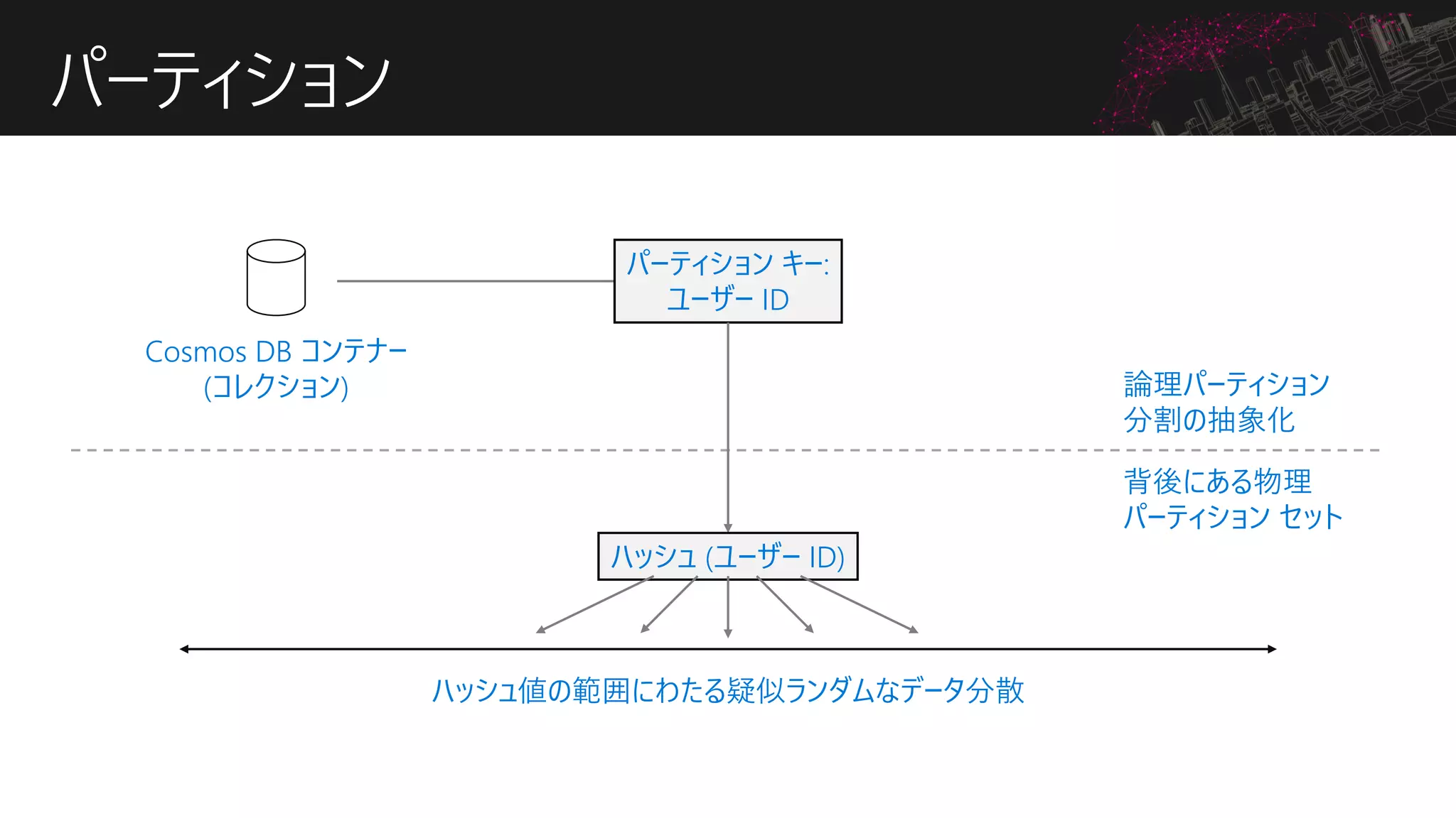 パーティション
Cosmos DB コンテナー
(コレクション)
パーティション キー:
ユーザー ID
論理パーティション
分割の抽象化
背後にある物理
パーティション セット
ハッシュ (ユーザー ID)
ハッシュ値の範囲にわたる疑似ランダムなデータ分散
 