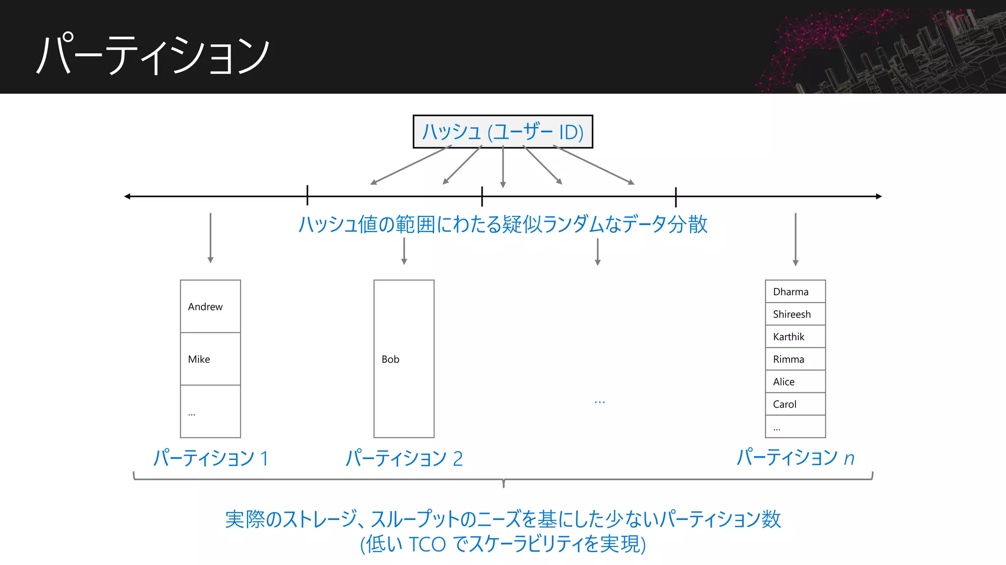 パーティション
…
パーティション 1 パーティション 2 パーティション n
実際のストレージ、スループットのニーズを基にした少ないパーティション数
(低い TCO でスケーラビリティを実現)
ハッシュ (ユーザー ID)
ハッシュ値の範囲にわたる疑似ランダムなデータ分散
Andrew
Mike
…
Bob
Dharma
Shireesh
Karthik
Rimma
Alice
Carol
…
 