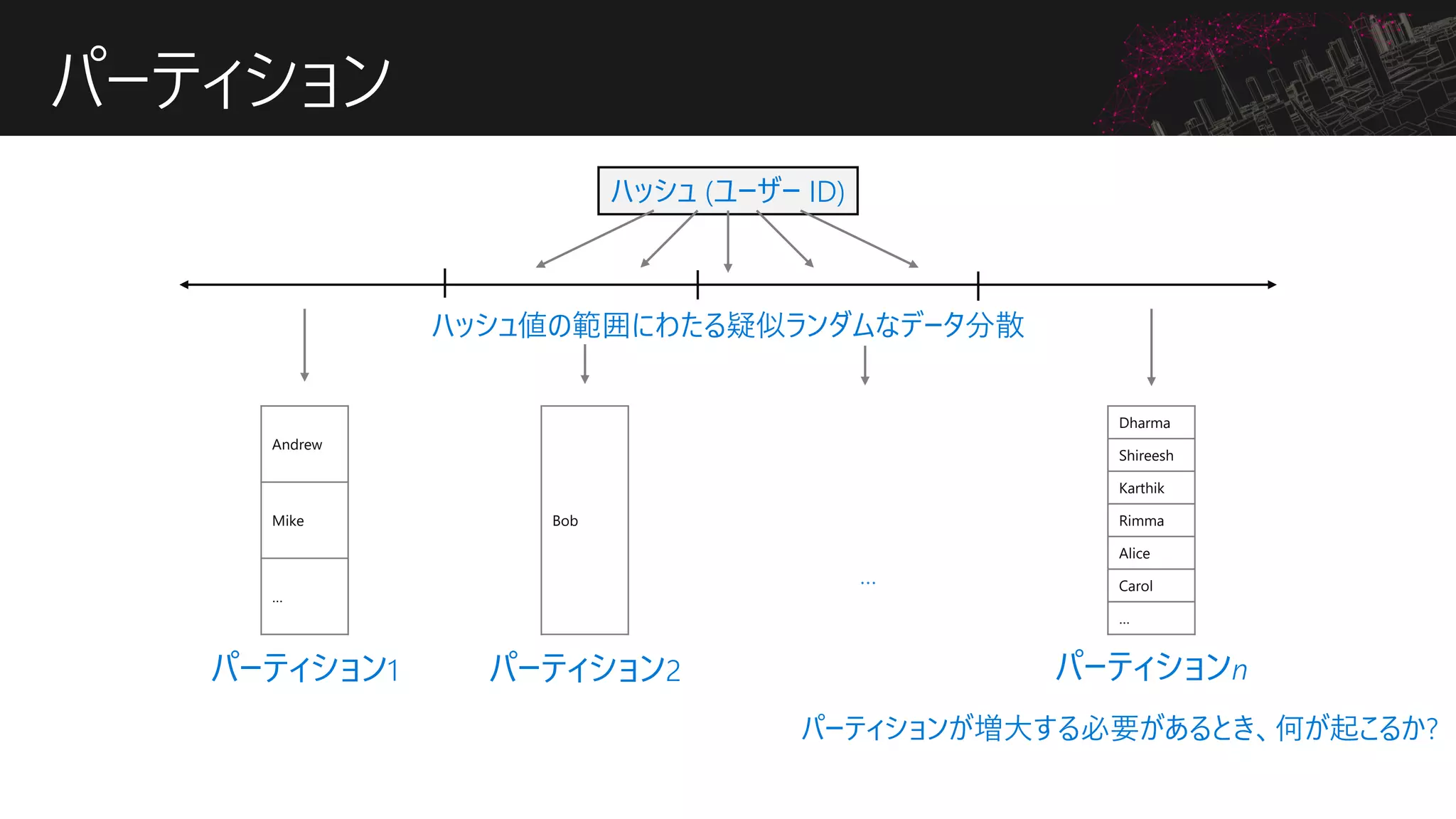 パーティション
…
パーティション1 パーティション2 パーティションn
パーティションが増大する必要があるとき、何が起こるか?
ハッシュ (ユーザー ID)
ハッシュ値の範囲にわたる疑似ランダムなデータ分散
Andrew
Mike
…
Bob
Dharma
Shireesh
Karthik
Rimma
Alice
Carol
…
 